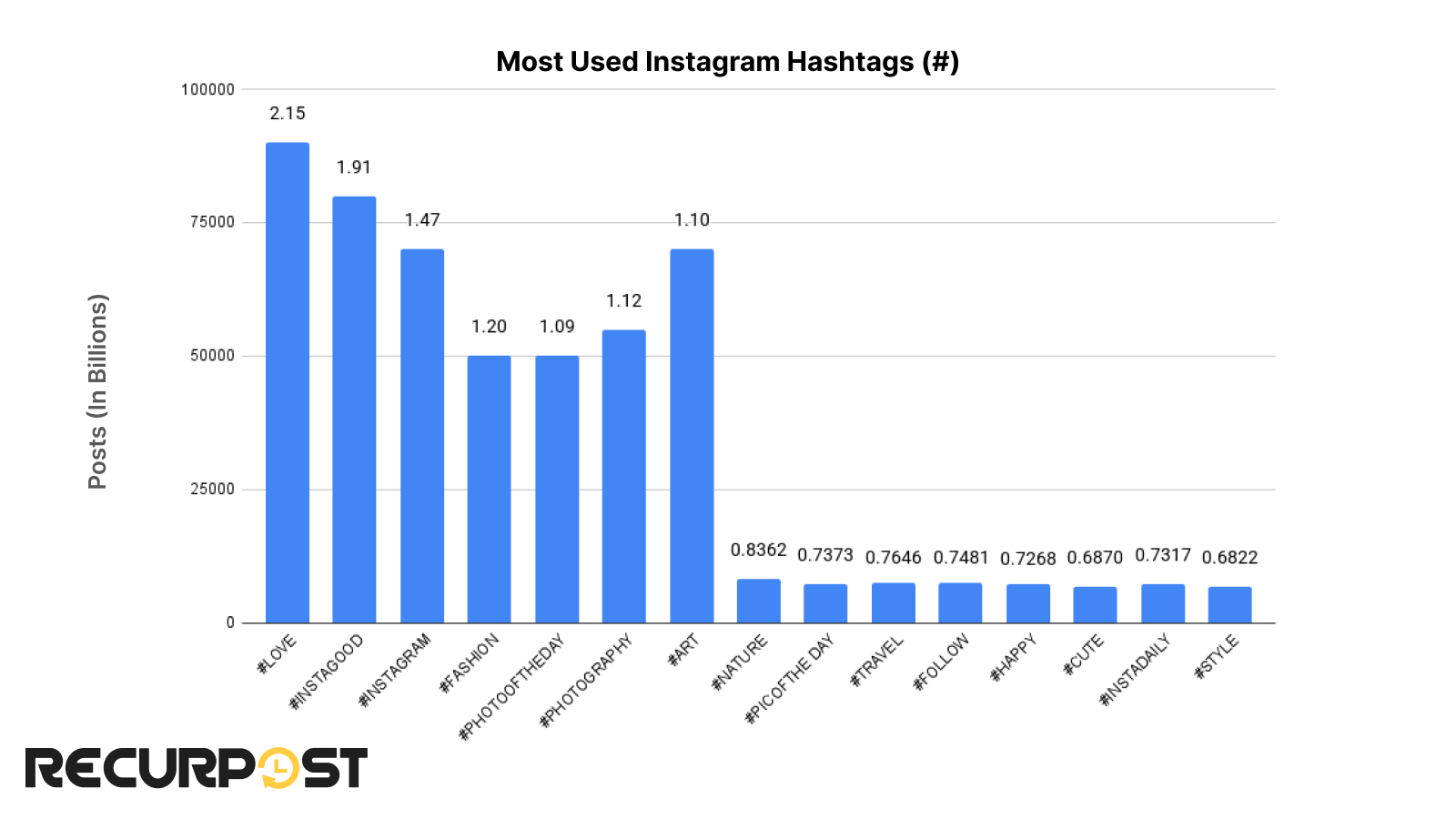 top hashtags on Instagram 2025
