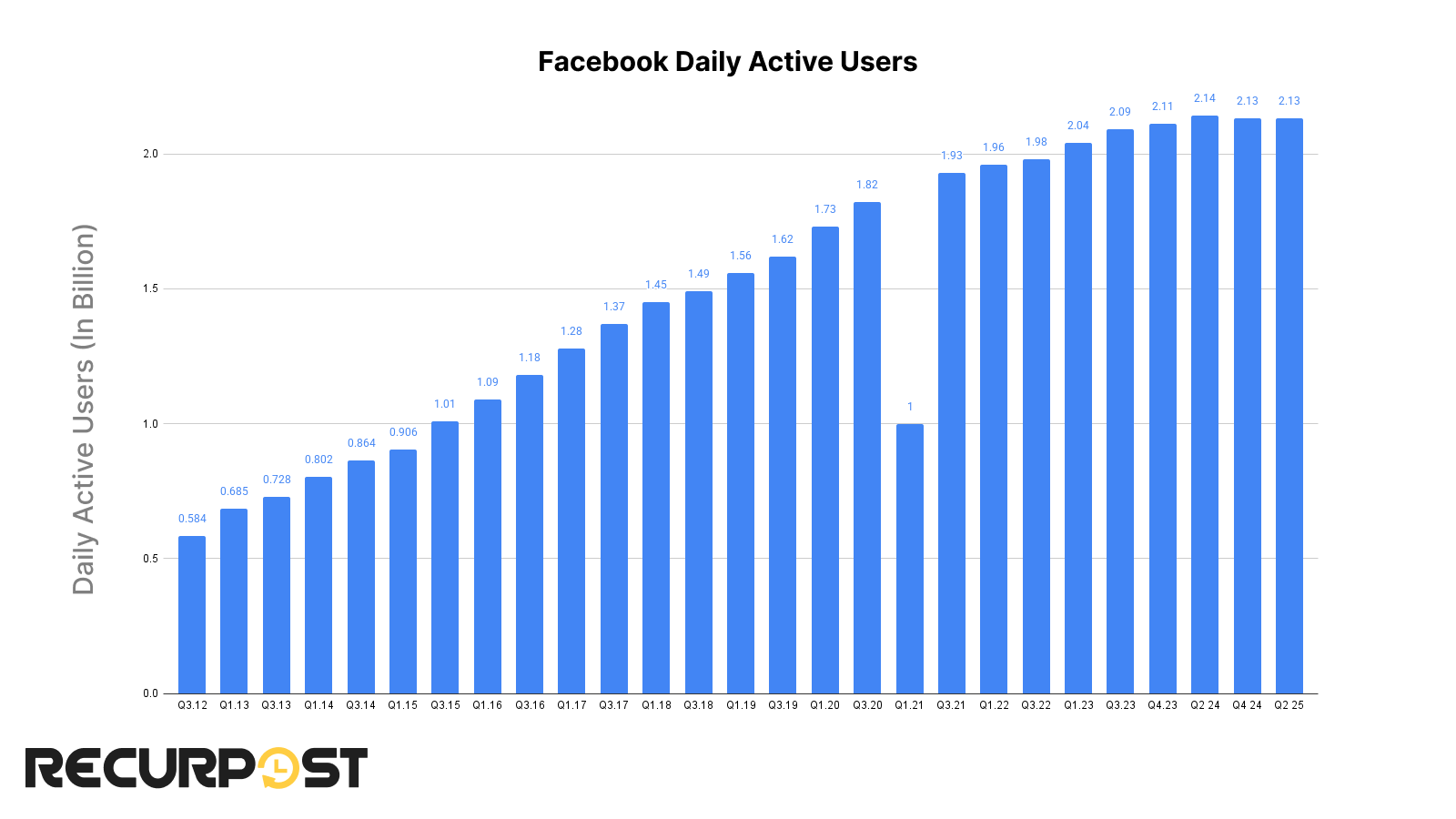 Daily Active Users 2025
