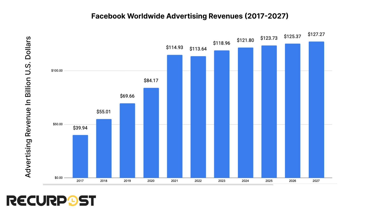 Facebook's global advertising revenue from 2017 to projected figures in 2027
