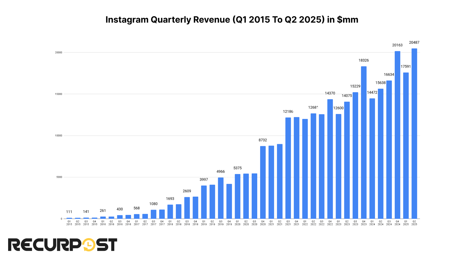 Instagram's quarterly revenue from Q1 2015 to Q2 2025