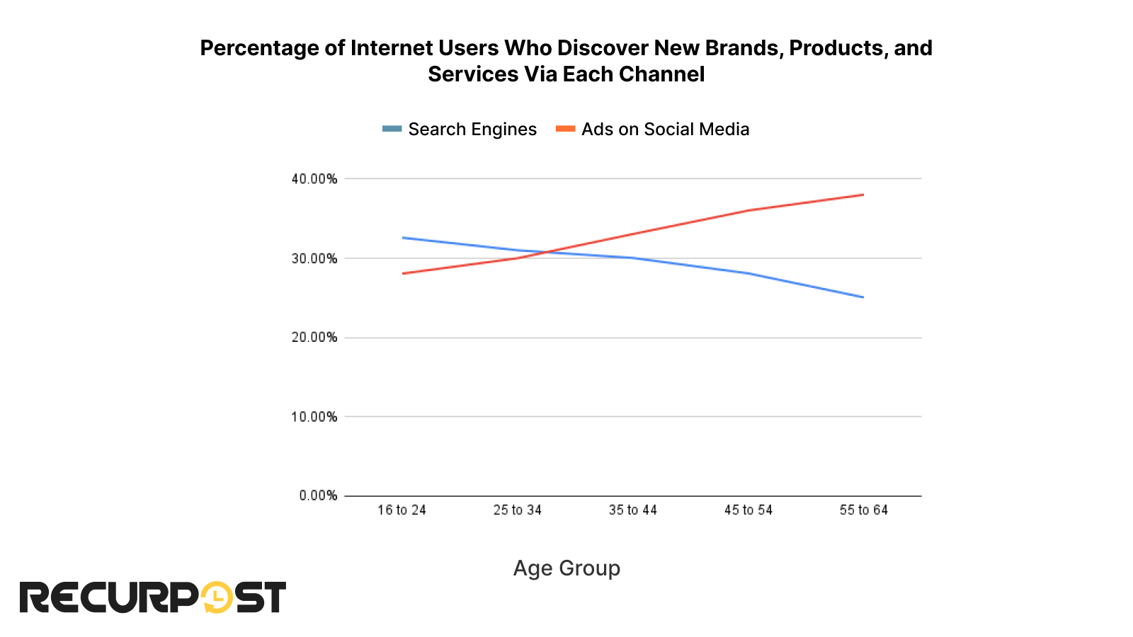 Age-wise comparison of search engines and social media as a medium to discover new brands
