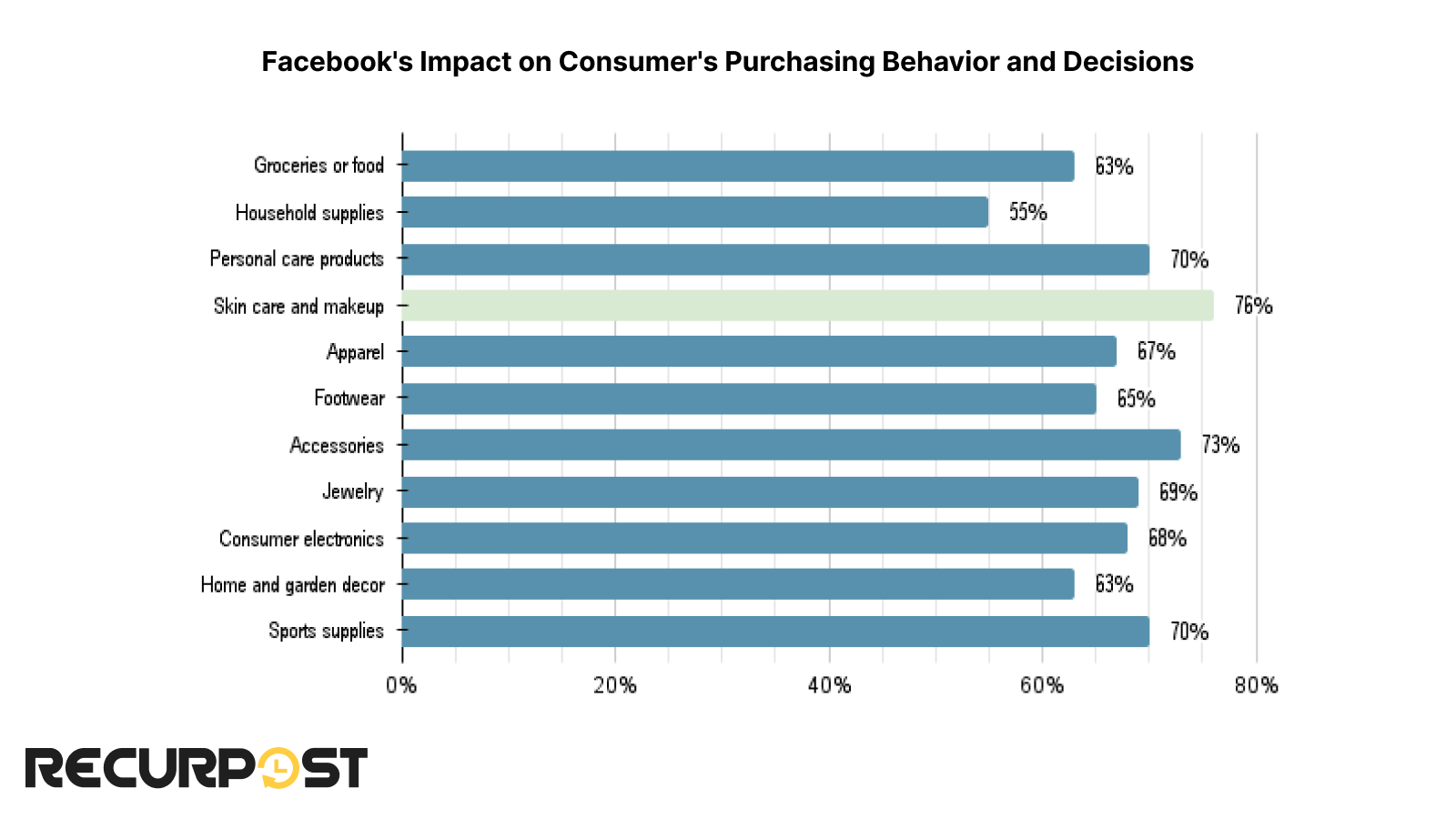 Facebook’s influence on the purchasing behavior and decisions of Indian users