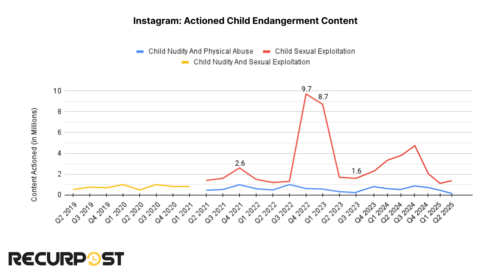 Actioned Child Endangerment Content