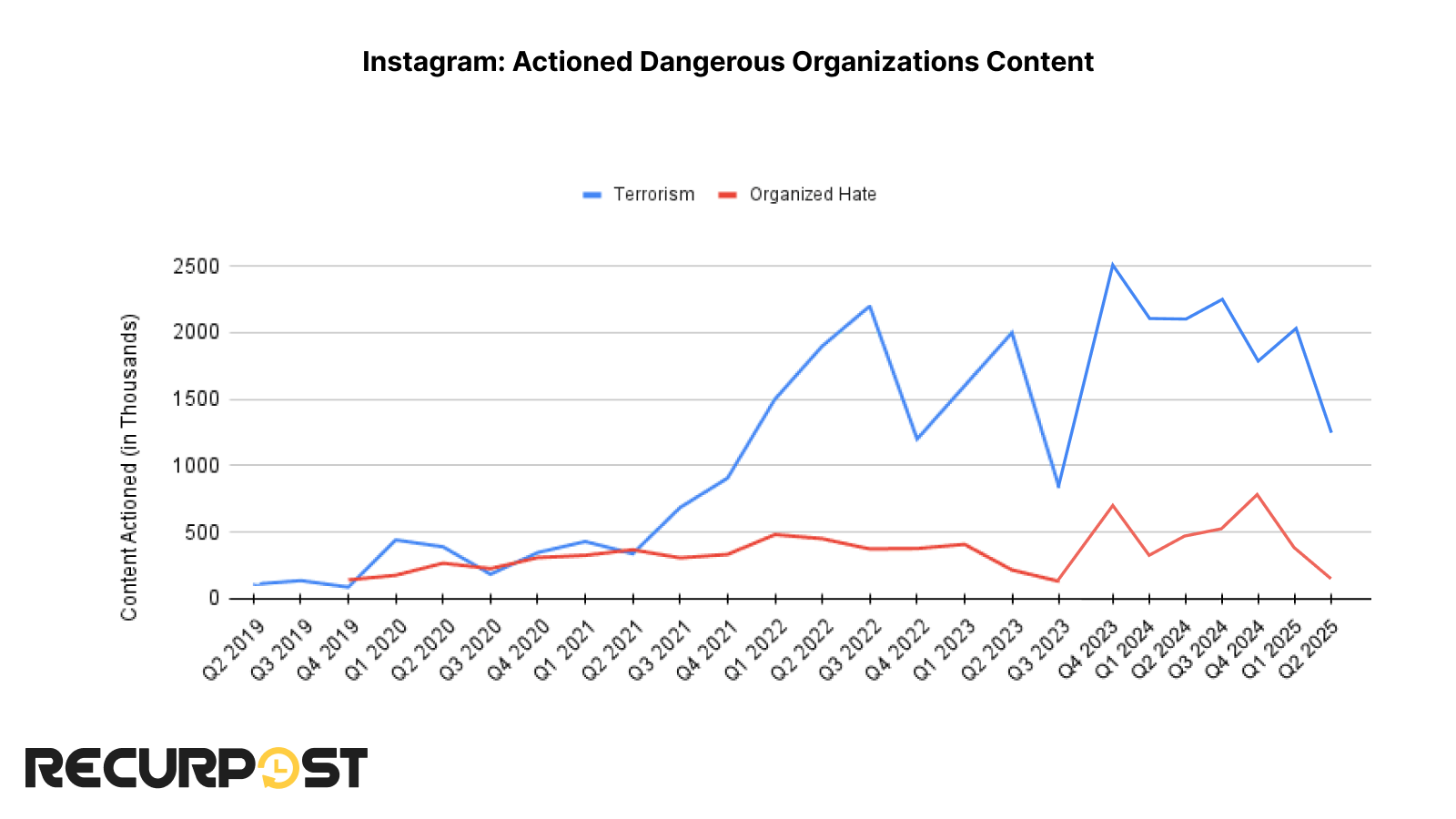 Actioned Dangerous Organizations Content