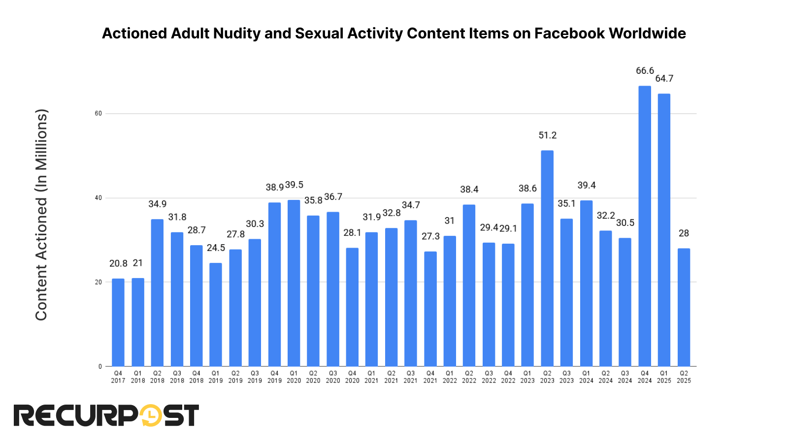 Actioned adult nudity and sexual activity content items by Facebook over the years
