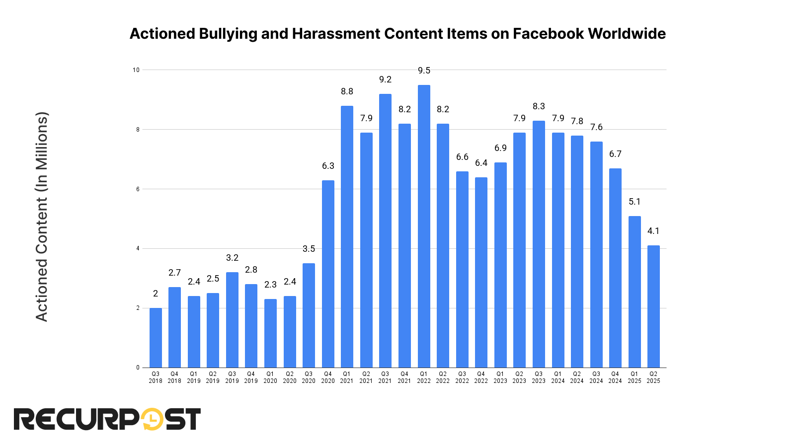 Actioned bullying and harassment content items by Facebook over the years
