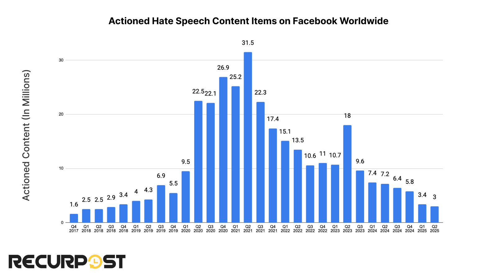 Number of actioned hate speech content items by Facebook over the years