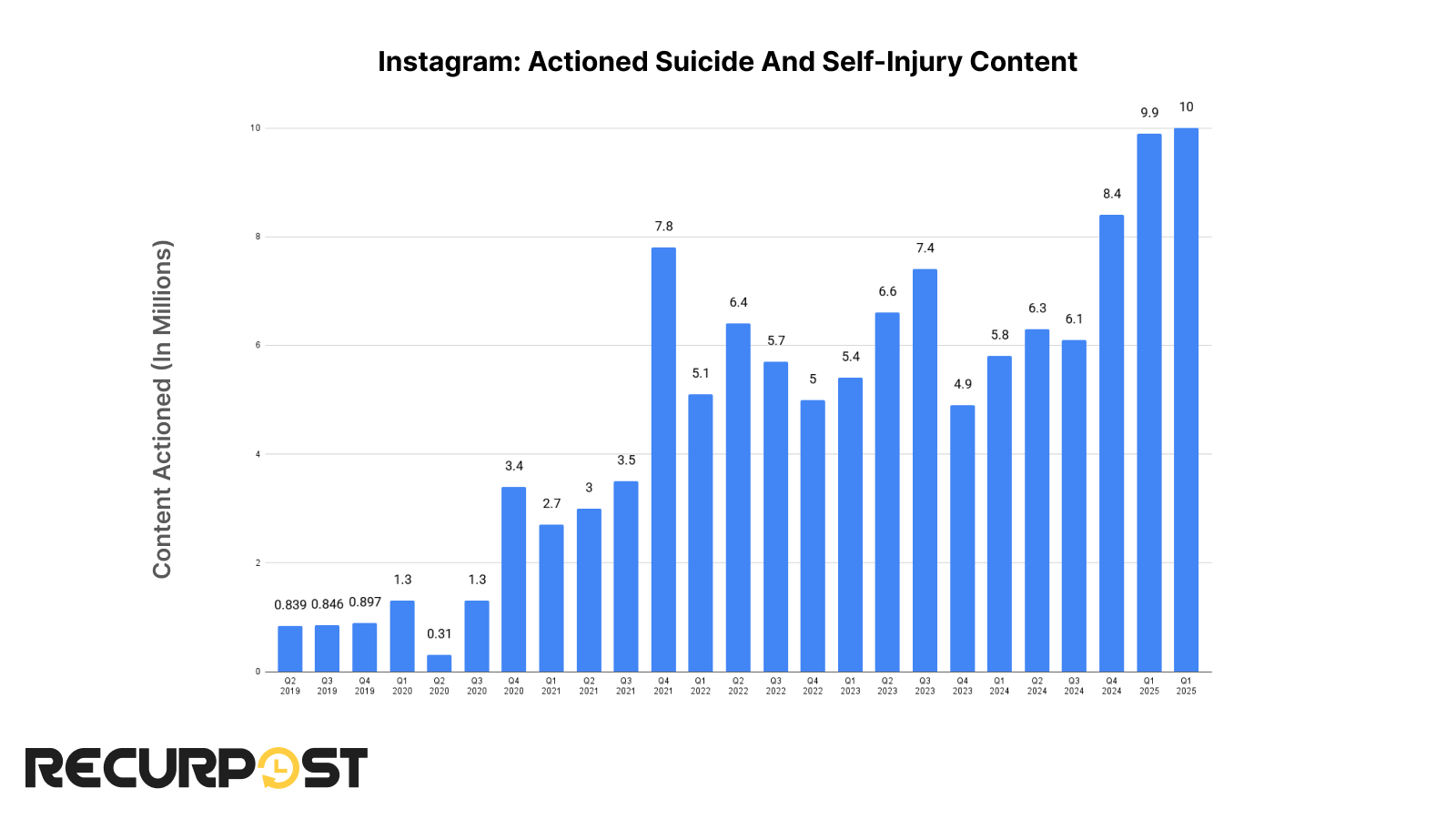 Actioned Suicide and Self-Injury Content
