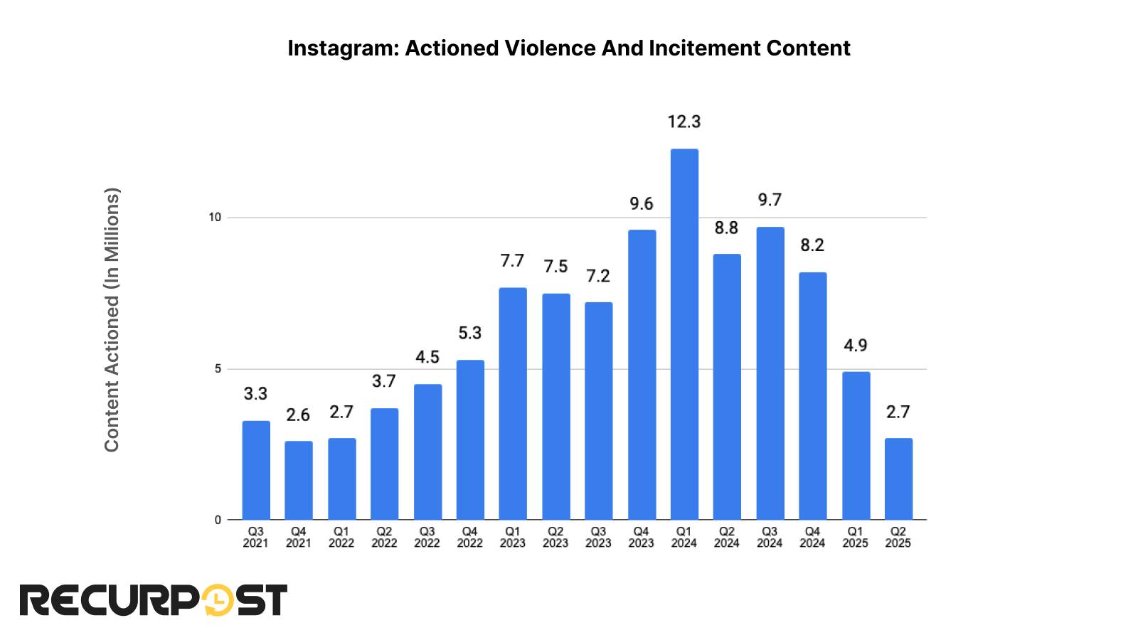 Actioned Violence and Incitement Content