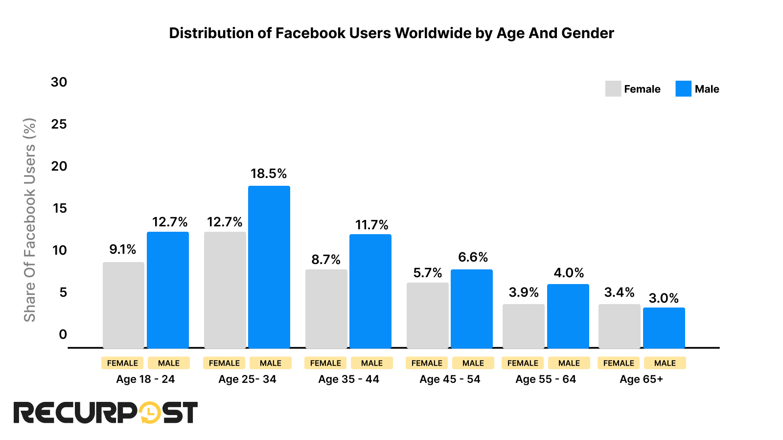 Facebook users' demography based on age and gender 2025