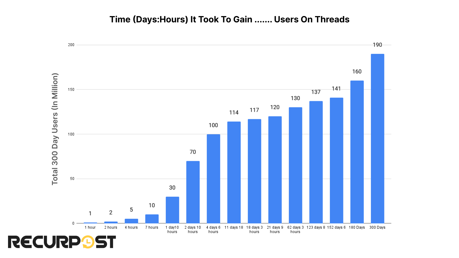 Growth Of Threads In Terms Of Users