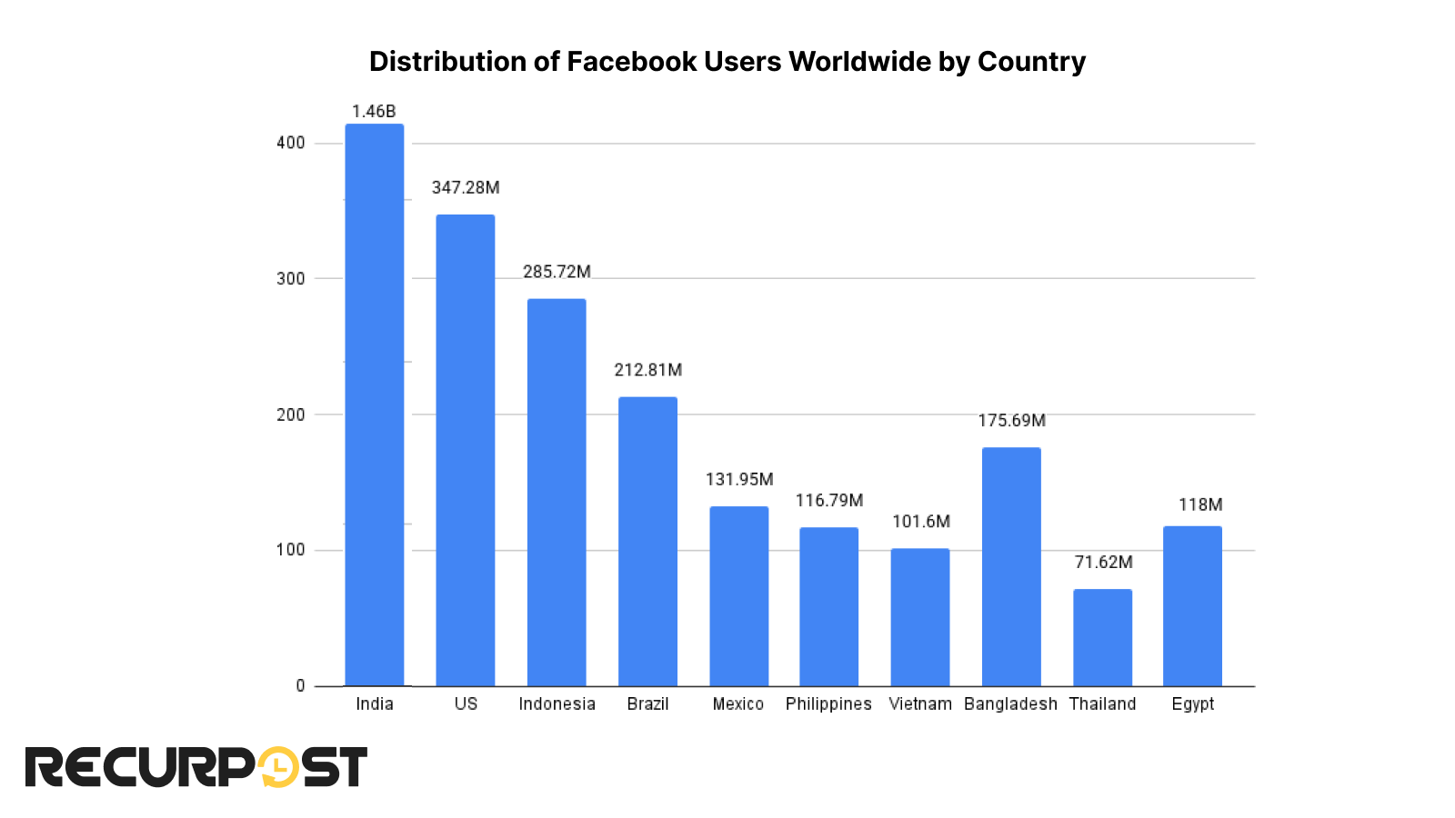 Distribution of Facebook users worldwide by country