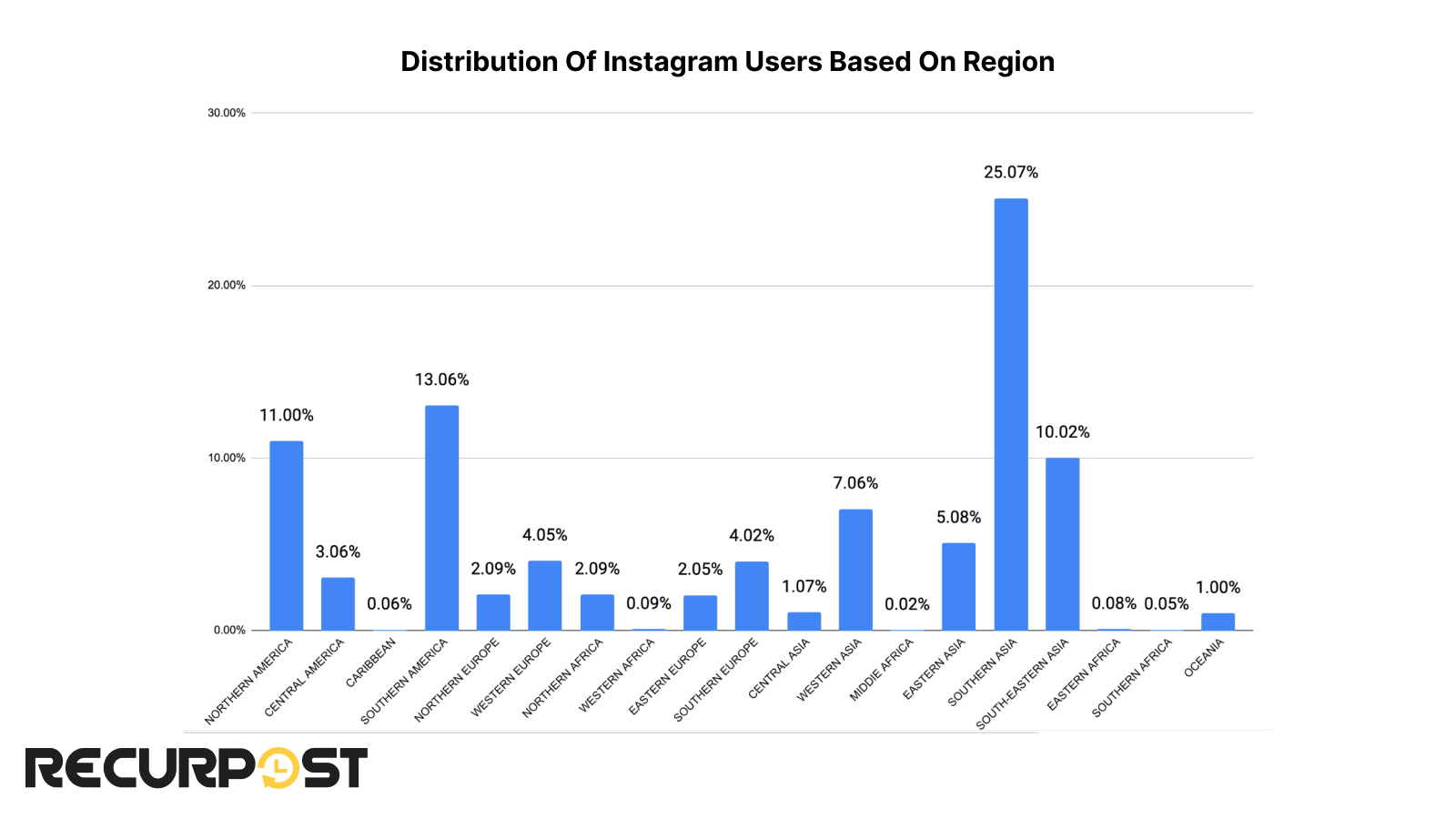 Distribution Of Instagram Users Based On Region