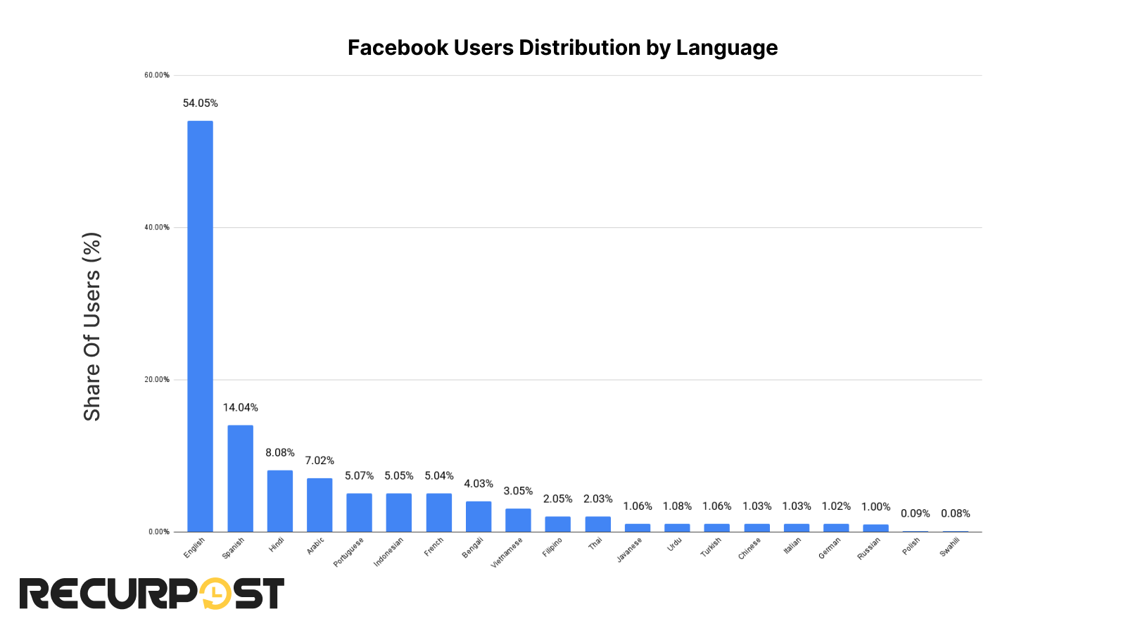 The distribution of Facebook users based on the language as of January 2025. 