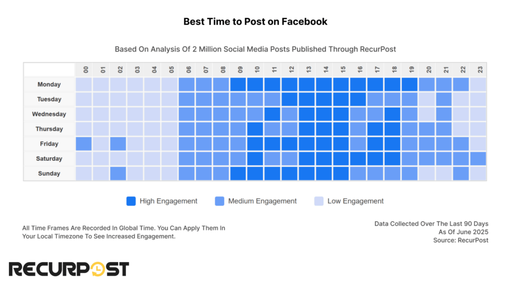 Peak posting times on Facebook