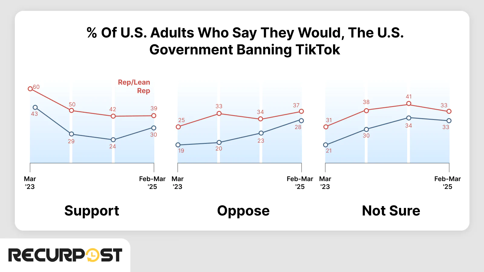 Take Of Democratic and Republicans On Ban of TikTok in U.S.