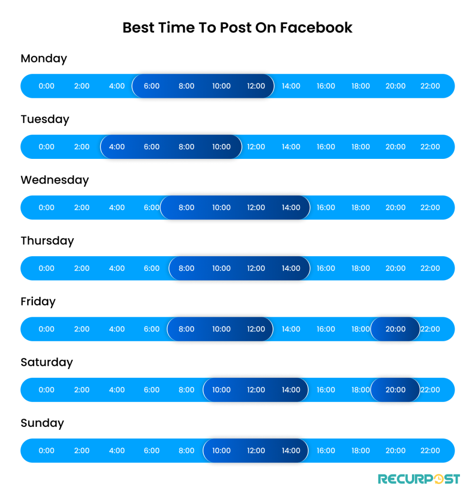 Peak posting times on Facebook. 
