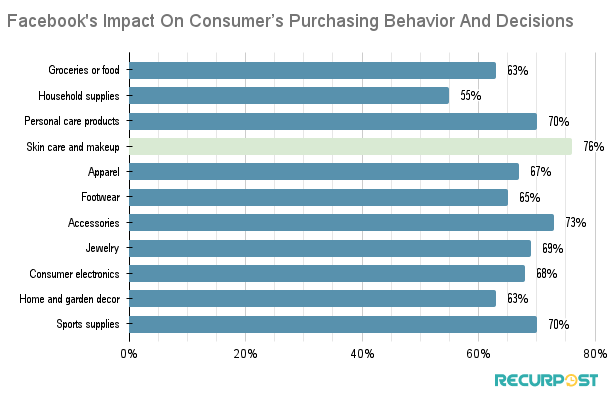 Facebook’s influence on the purchasing behavior and decisions of Indian users
