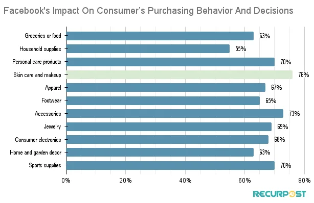 Facebook’s influence on the purchasing behavior and decisions of Indian users