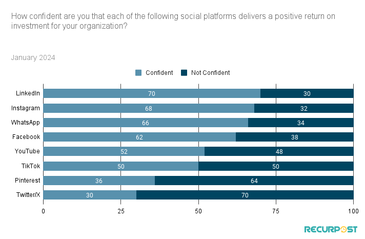  Comparison of ROI confidence among organizations on different social platforms.