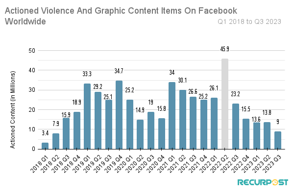 Number of actioned violence and graphic content items by Facebook over the years. 