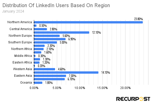 Distribution Of LinkedIn users based on region