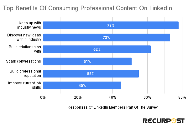 Benefits of consuming professional content on LinkedIn