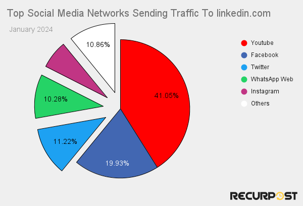 Social networks traffic referrals to linkedin.com