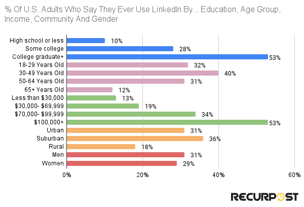 US audience distribution for LinkedIn