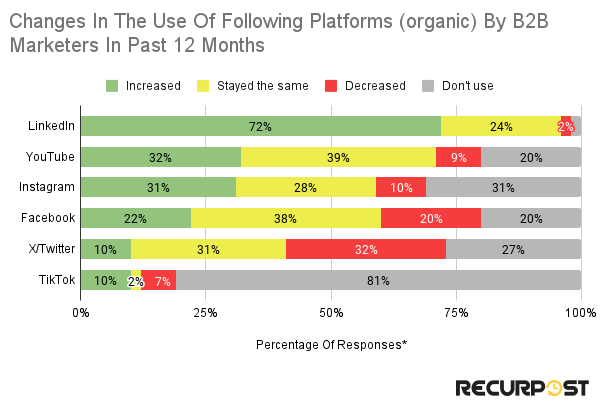 change in the use of social media platforms by B2B marketers in a year