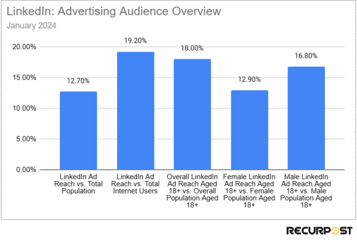 LinkedIn advertising audience overview