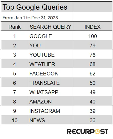 top google queries 2023