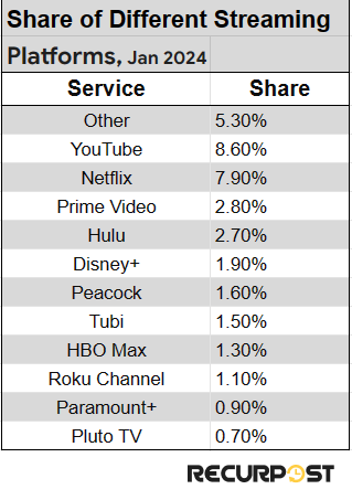 share of streaming platforms in watching time
