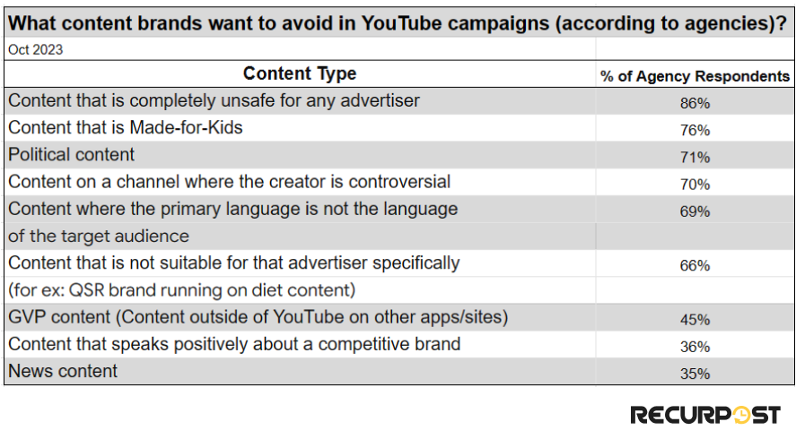 What brands want to avoid in YouTube campaigns? 