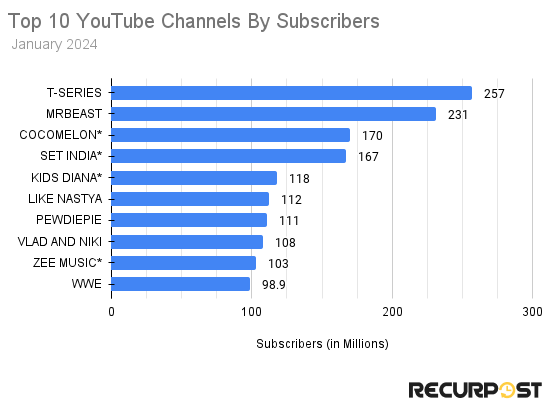 top youtube channels by subscribers