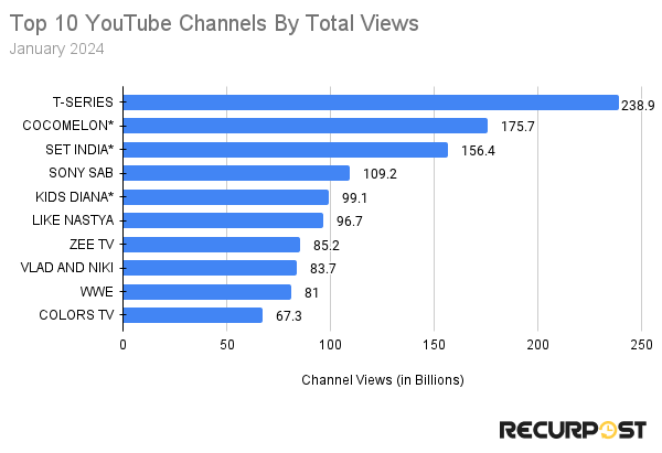 top youtube channels by total views