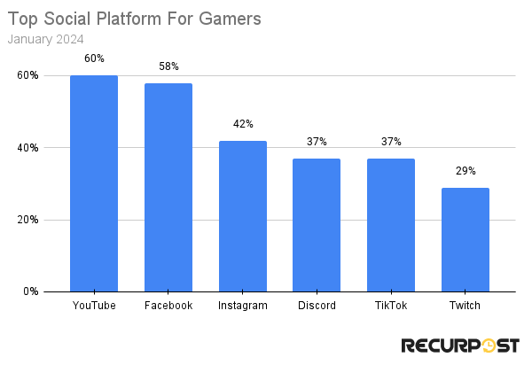 preferred social platforms by gamers