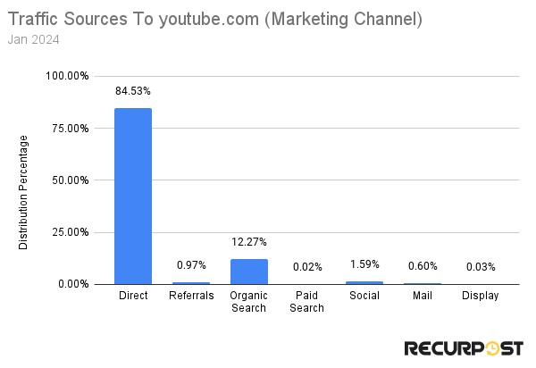 top sources to youtube.com