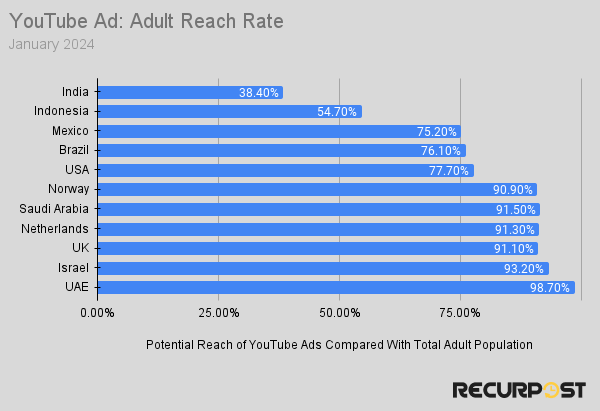 adult reach rate youtube