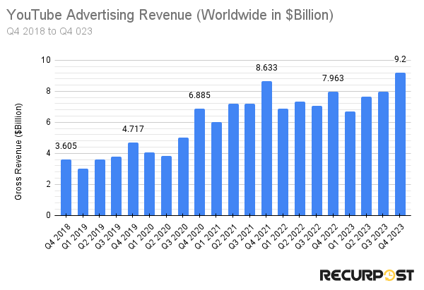 ad revenue of youtube