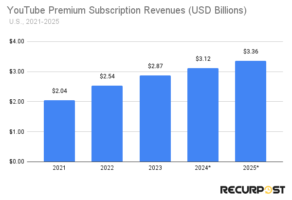 youtube subscription revenues 