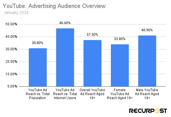 ad audience overview