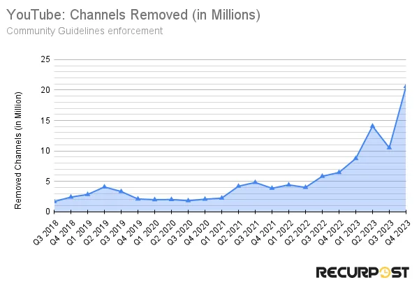 youtube channels removed