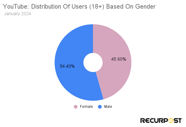 Gender distribution of youtube