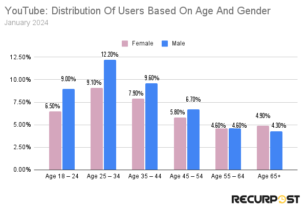 gender and age distribution of youtube