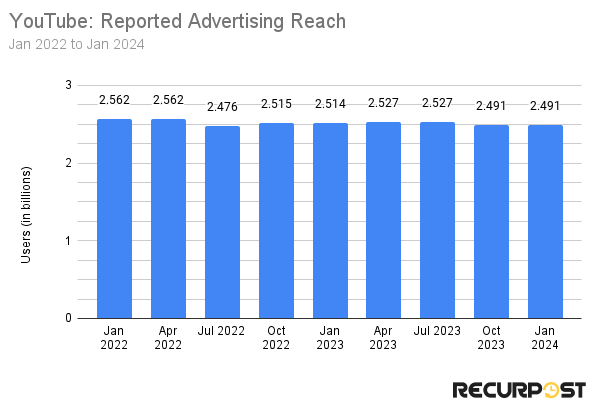 youtube reported ad reach