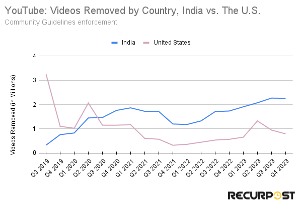 youtube videos removed by country