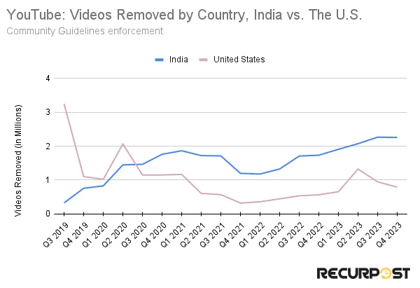 youtube videos removed by country
