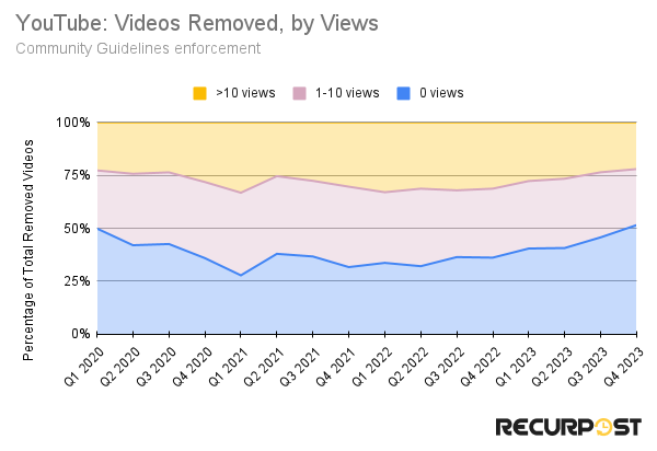 youtube videos removed by views