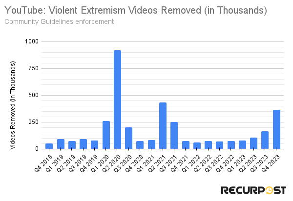 youtube violent extremism videos removed